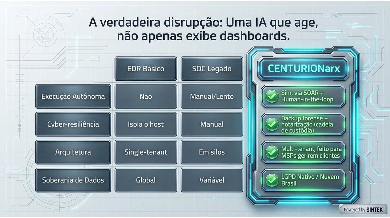 Slide: a verdadeira disrupção — matriz comparativa entre EDR básico, SOC legado e CENTURIONarx