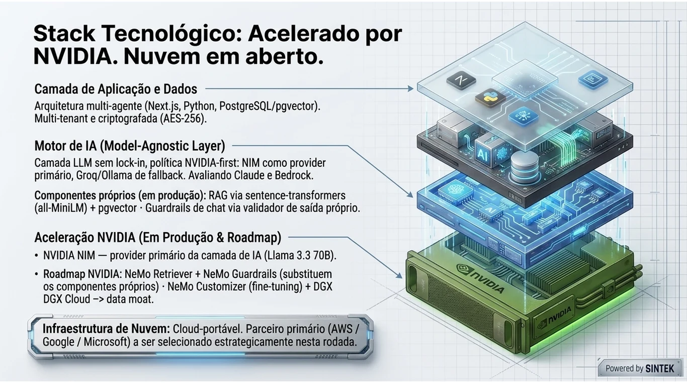 Slide: stack tecnológico acelerado por NVIDIA — NIM como provider primário em produção, componentes próprios de RAG e guardrails, NeMo no roadmap