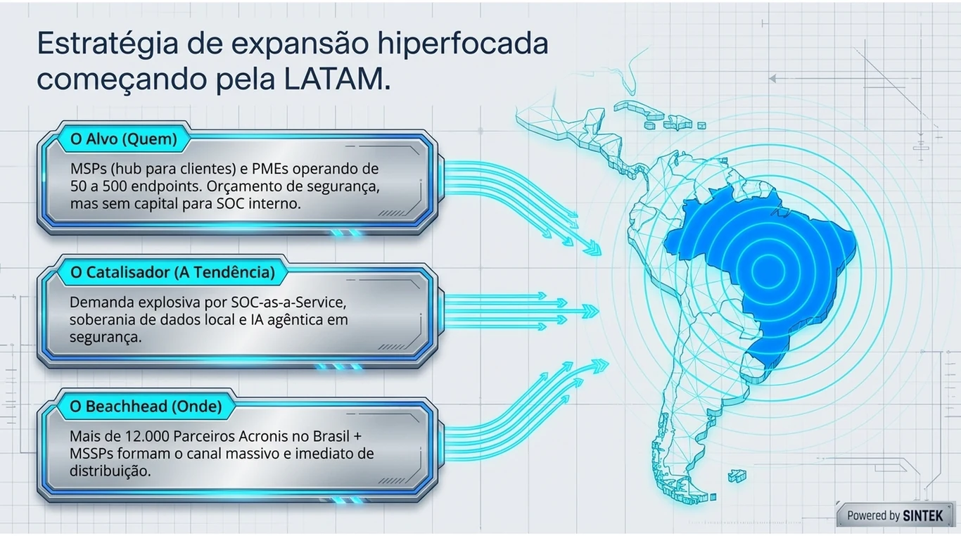 Slide: estratégia de expansão hiperfocada na LATAM — alvo MSPs e PMEs de 50 a 500 endpoints, canal de mais de 12.000 parceiros Acronis
