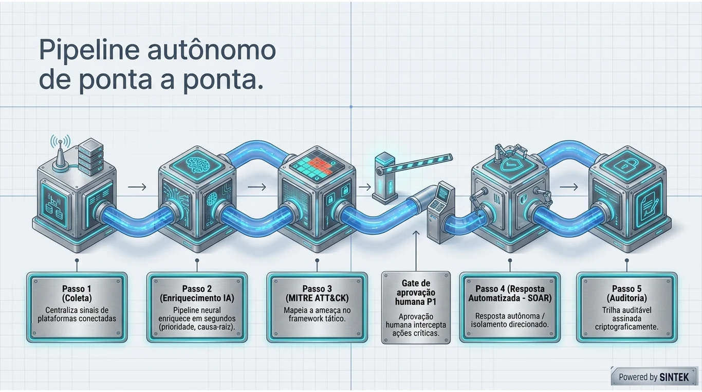 Slide: pipeline autônomo de ponta a ponta — coleta, enriquecimento IA, MITRE ATT&CK, gate de aprovação humana, SOAR e auditoria