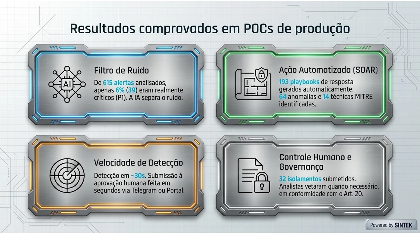 Slide: resultados comprovados em POCs de produção — filtro de ruído, ação automatizada SOAR, velocidade de detecção e controle humano